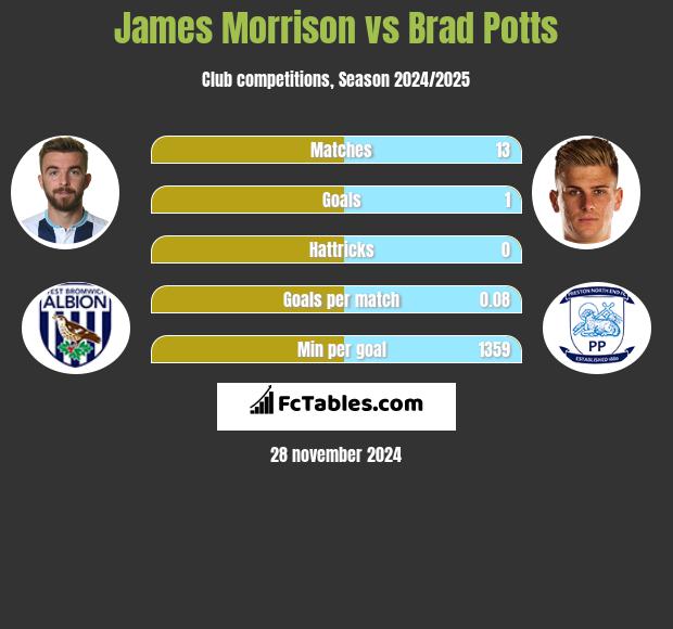 James Morrison vs Brad Potts h2h player stats