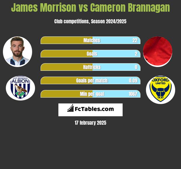 James Morrison vs Cameron Brannagan h2h player stats