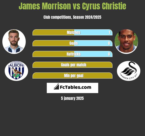 James Morrison vs Cyrus Christie h2h player stats