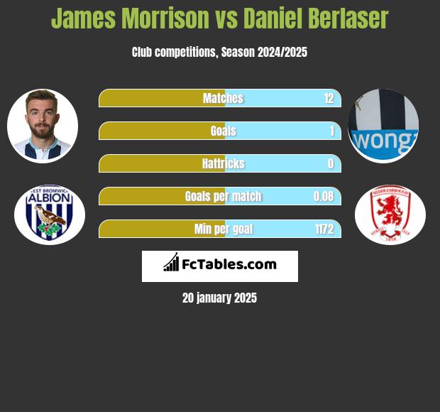 James Morrison vs Daniel Berlaser h2h player stats