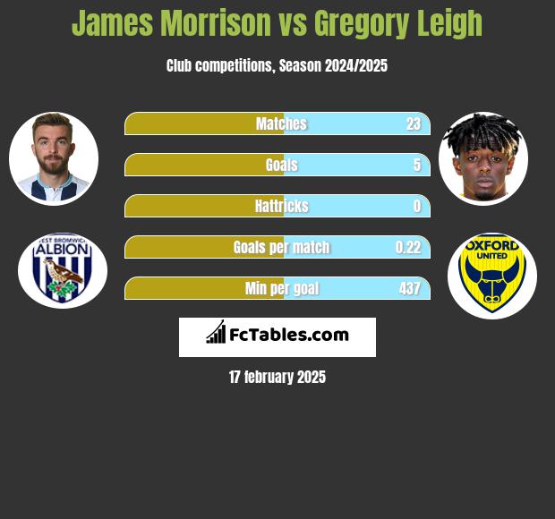 James Morrison vs Gregory Leigh h2h player stats