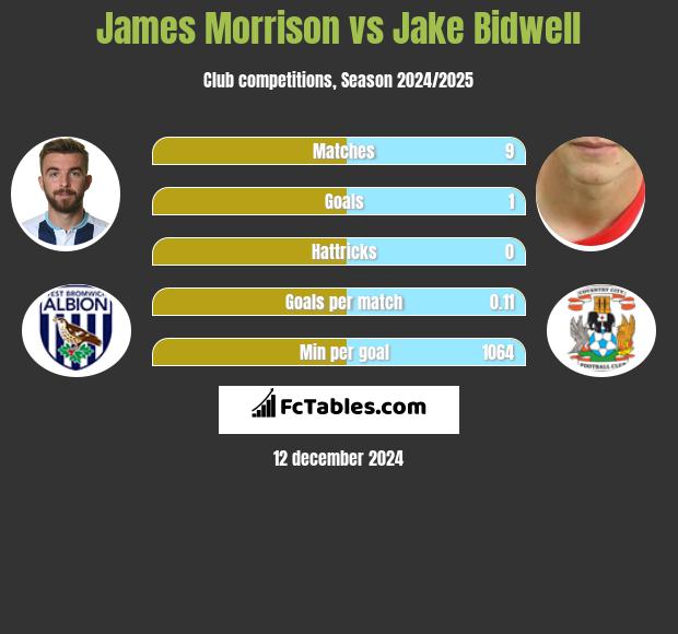 James Morrison vs Jake Bidwell h2h player stats