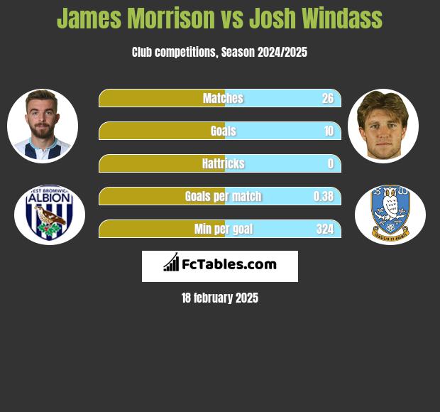 James Morrison vs Josh Windass h2h player stats