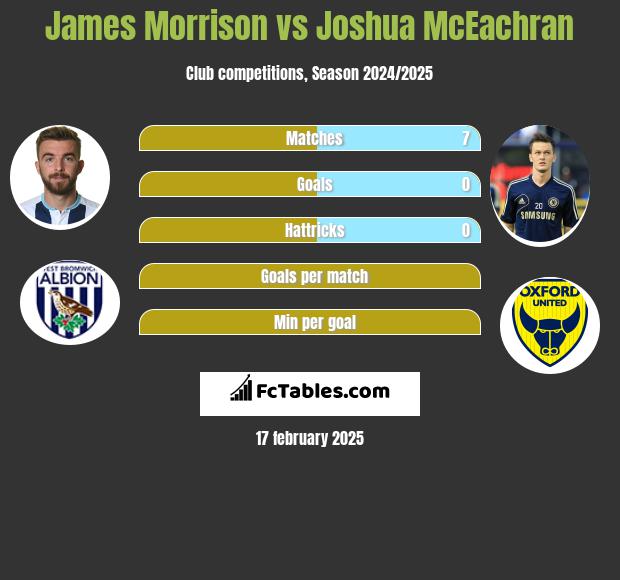 James Morrison vs Joshua McEachran h2h player stats