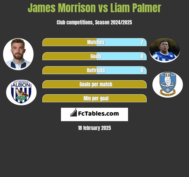 James Morrison vs Liam Palmer h2h player stats