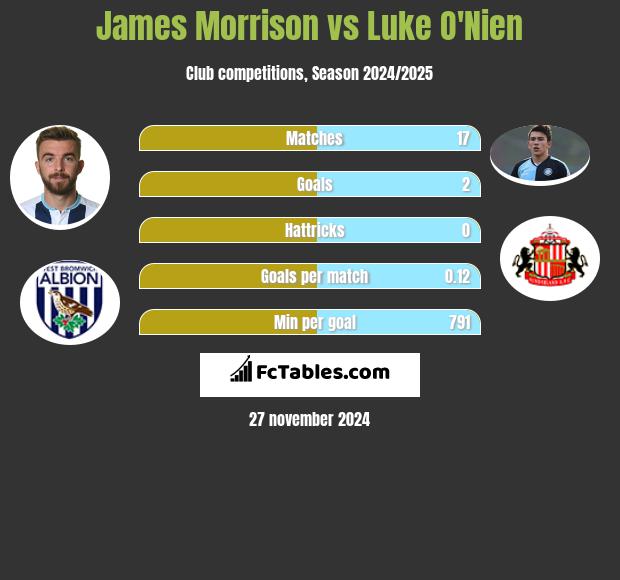 James Morrison vs Luke O'Nien h2h player stats