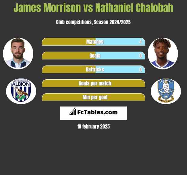 James Morrison vs Nathaniel Chalobah h2h player stats