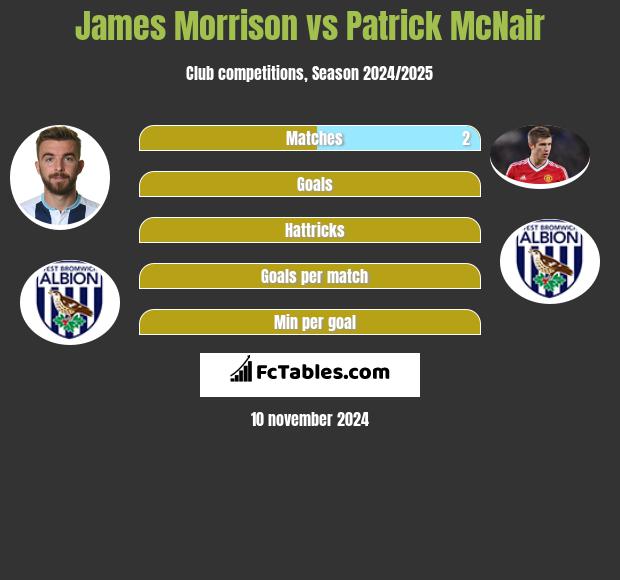 James Morrison vs Patrick McNair h2h player stats