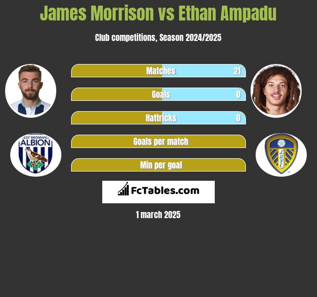 James Morrison vs Ethan Ampadu h2h player stats