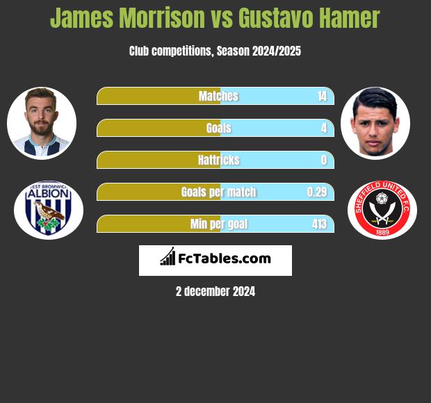 James Morrison vs Gustavo Hamer h2h player stats