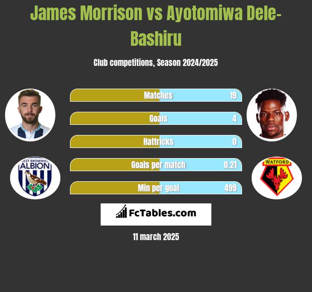 James Morrison vs Ayotomiwa Dele-Bashiru h2h player stats