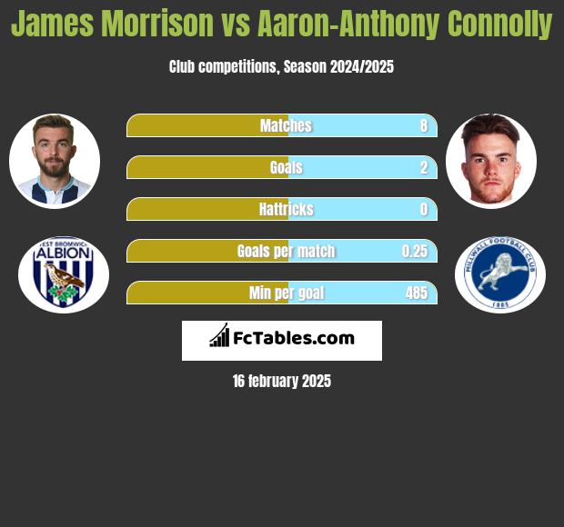 James Morrison vs Aaron-Anthony Connolly h2h player stats