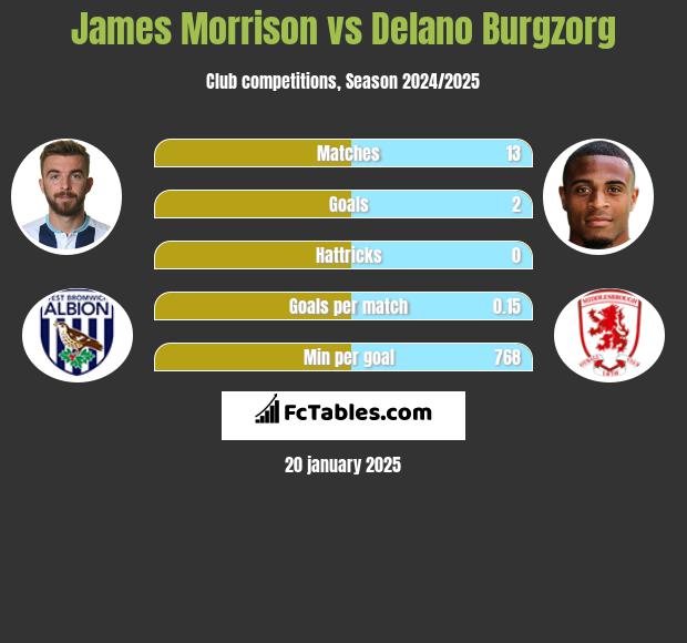 James Morrison vs Delano Burgzorg h2h player stats