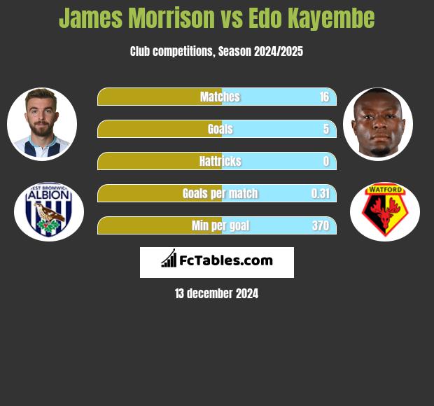 James Morrison vs Edo Kayembe h2h player stats