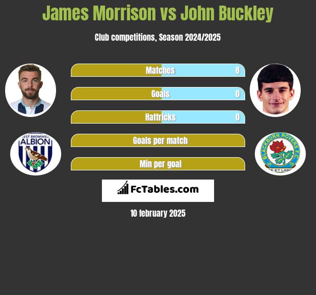 James Morrison vs John Buckley h2h player stats