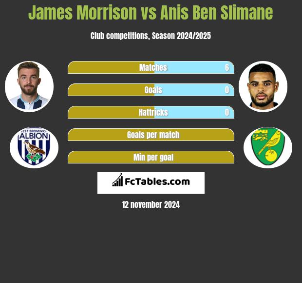 James Morrison vs Anis Ben Slimane h2h player stats