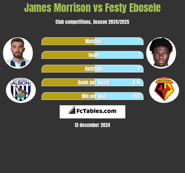 James Morrison vs Festy Ebosele h2h player stats