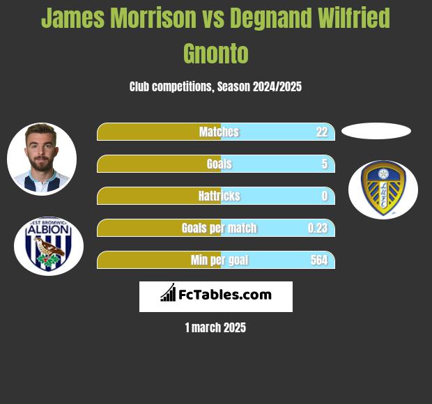 James Morrison vs Degnand Wilfried Gnonto h2h player stats