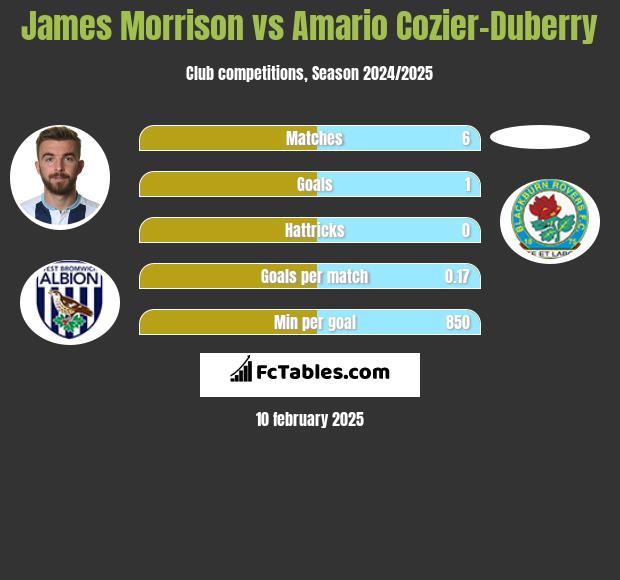 James Morrison vs Amario Cozier-Duberry h2h player stats