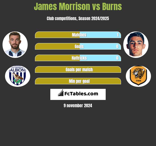 James Morrison vs Burns h2h player stats