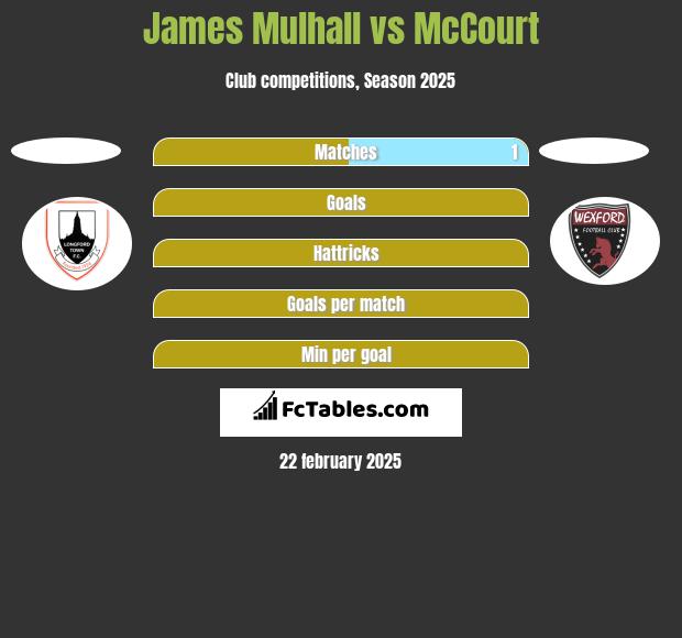 James Mulhall vs McCourt h2h player stats