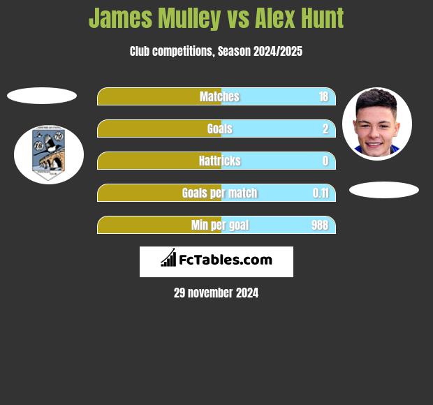 James Mulley vs Alex Hunt h2h player stats