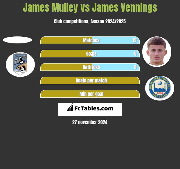 James Mulley vs James Vennings h2h player stats