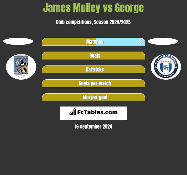 James Mulley vs George h2h player stats