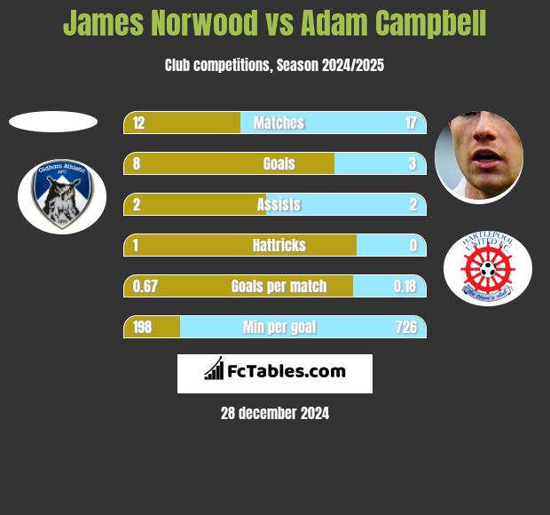 James Norwood vs Adam Campbell h2h player stats