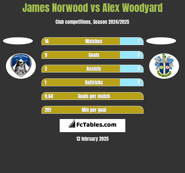 James Norwood vs Alex Woodyard h2h player stats