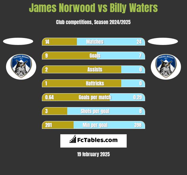 James Norwood vs Billy Waters h2h player stats