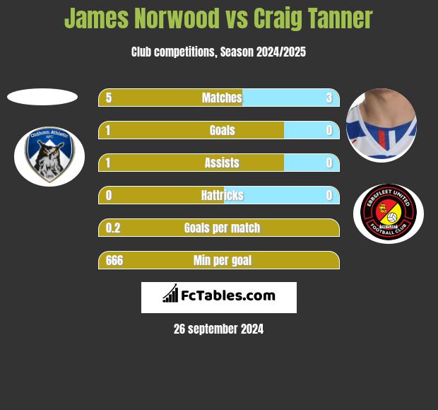 James Norwood vs Craig Tanner h2h player stats