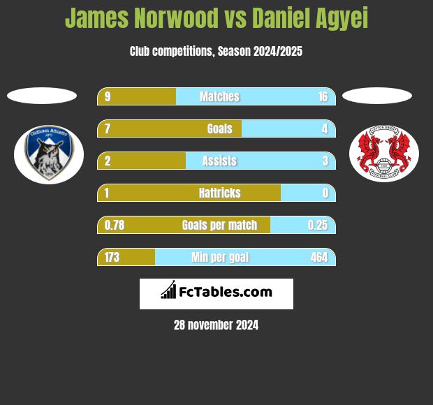 James Norwood vs Daniel Agyei h2h player stats