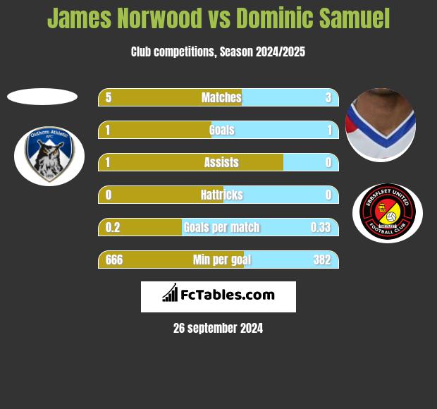 James Norwood vs Dominic Samuel h2h player stats