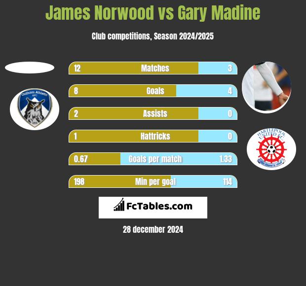 James Norwood vs Gary Madine h2h player stats