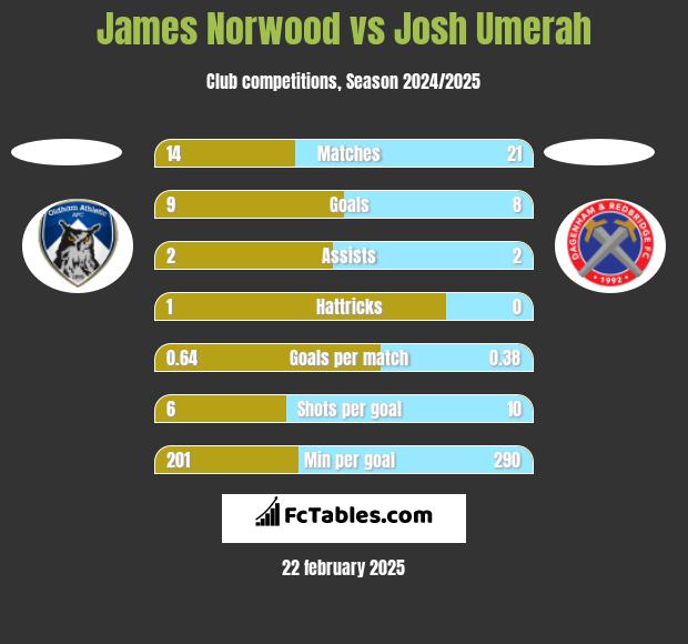 James Norwood vs Josh Umerah h2h player stats