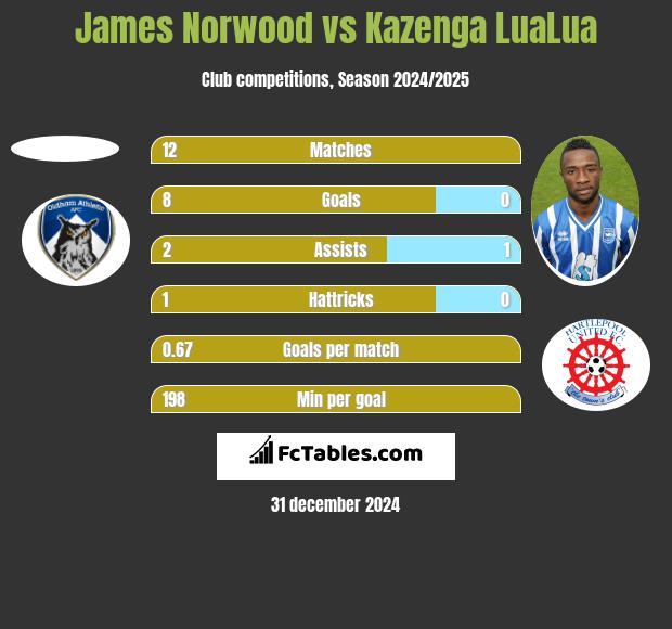 James Norwood vs Kazenga LuaLua h2h player stats