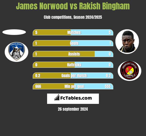 James Norwood vs Rakish Bingham h2h player stats