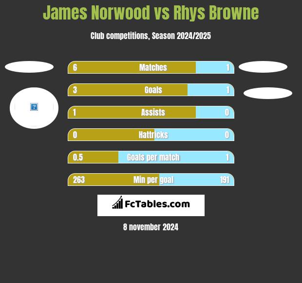 James Norwood vs Rhys Browne h2h player stats