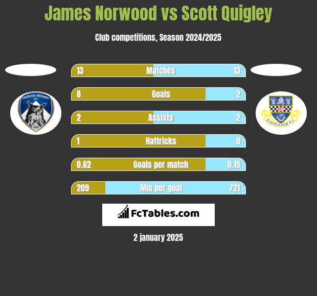 James Norwood vs Scott Quigley h2h player stats