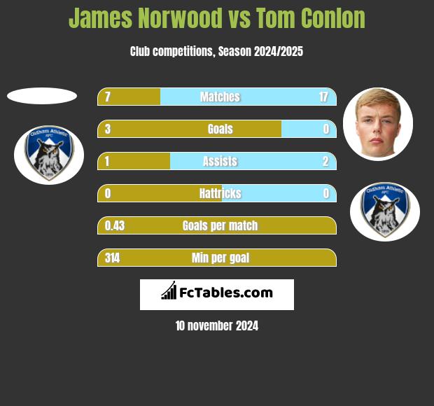 James Norwood vs Tom Conlon h2h player stats