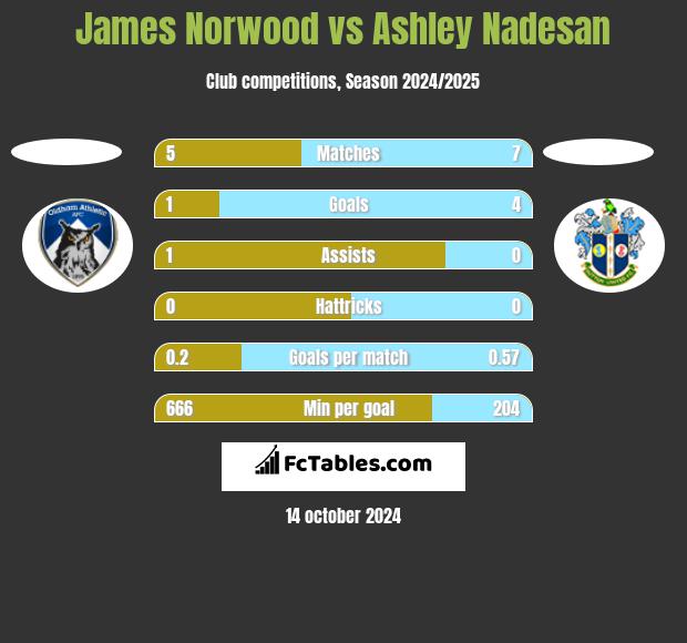 James Norwood vs Ashley Nadesan h2h player stats