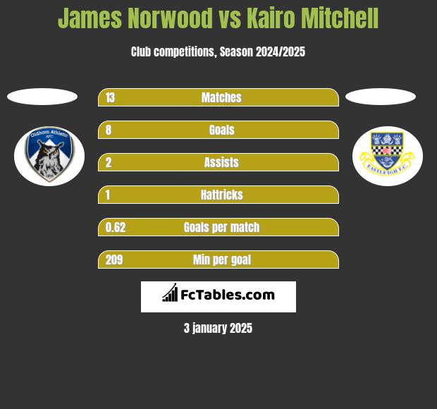 James Norwood vs Kairo Mitchell h2h player stats