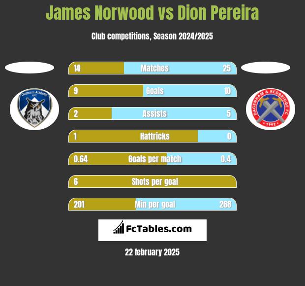 James Norwood vs Dion Pereira h2h player stats