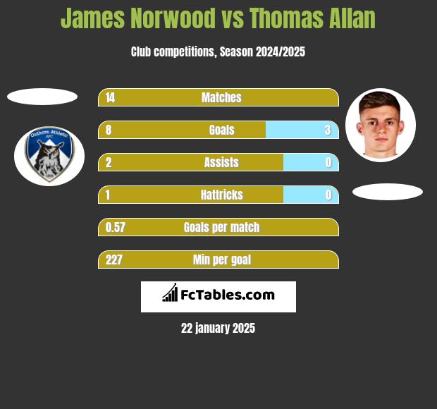 James Norwood vs Thomas Allan h2h player stats