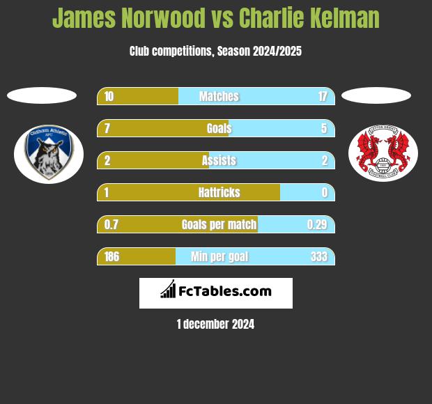 James Norwood vs Charlie Kelman h2h player stats