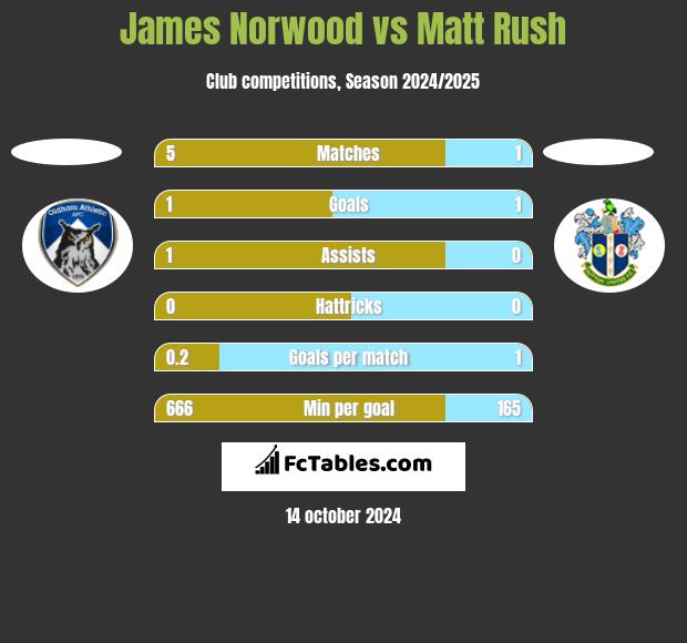 James Norwood vs Matt Rush h2h player stats