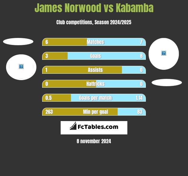 James Norwood vs Kabamba h2h player stats