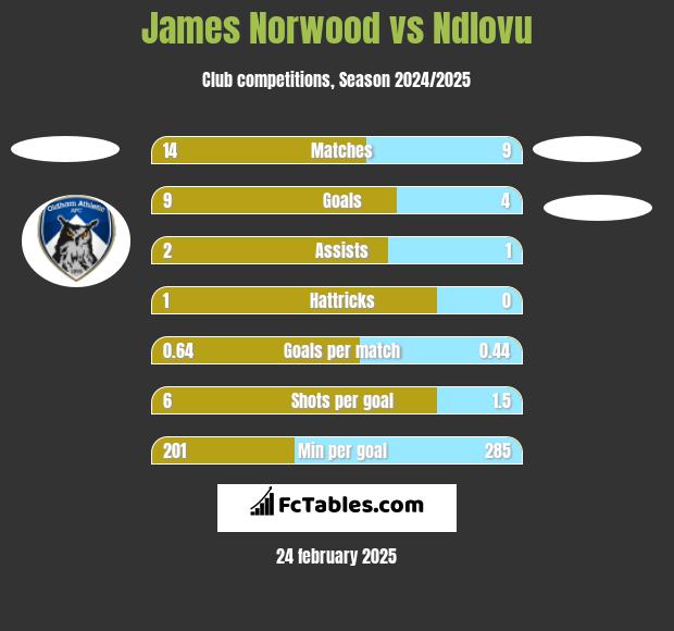 James Norwood vs Ndlovu h2h player stats