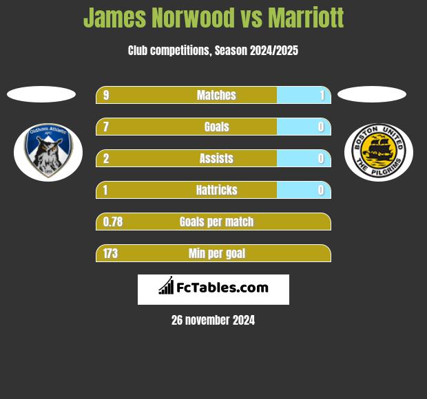 James Norwood vs Marriott h2h player stats